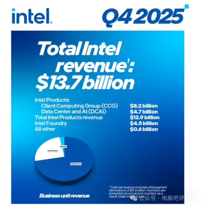 英特尔2025年第四季度财报收入构成图表