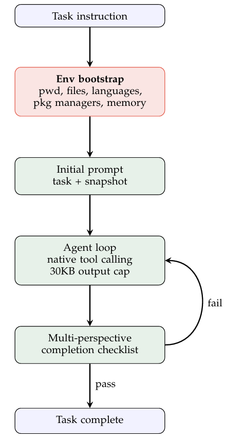 展示TerminalBench-2 harness执行流程的流程图