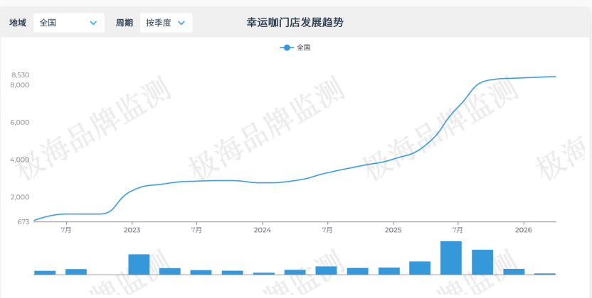 幸运咖门店发展趋势折线图