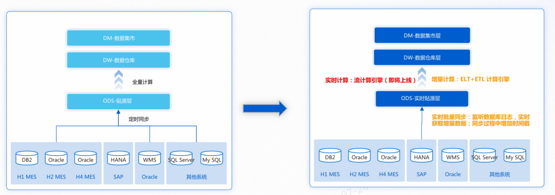 传统架构与实时数据架构对比图