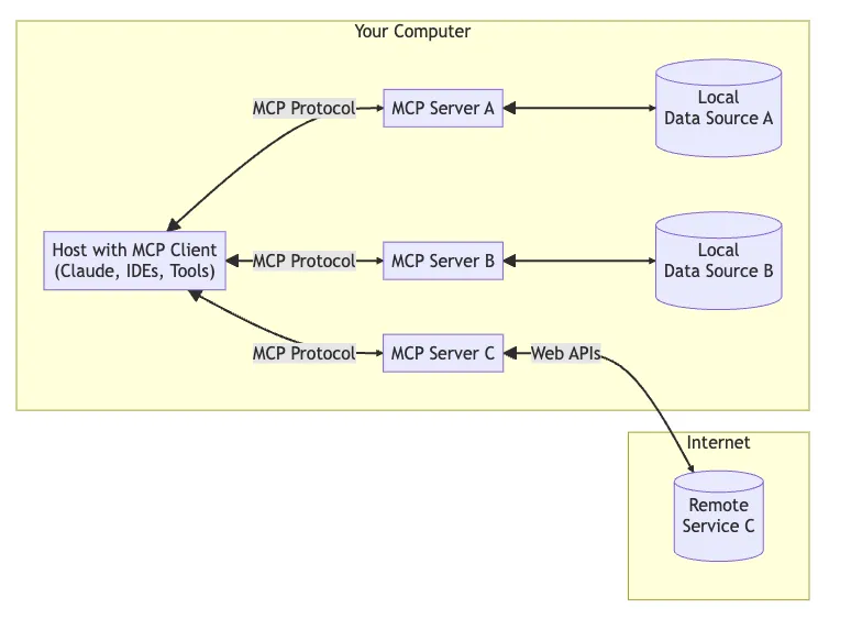 MCP协议通信架构图