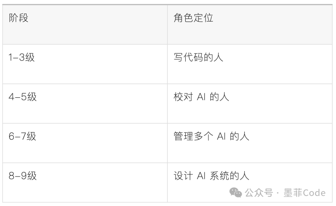 AI编程各阶段角色定位总结表