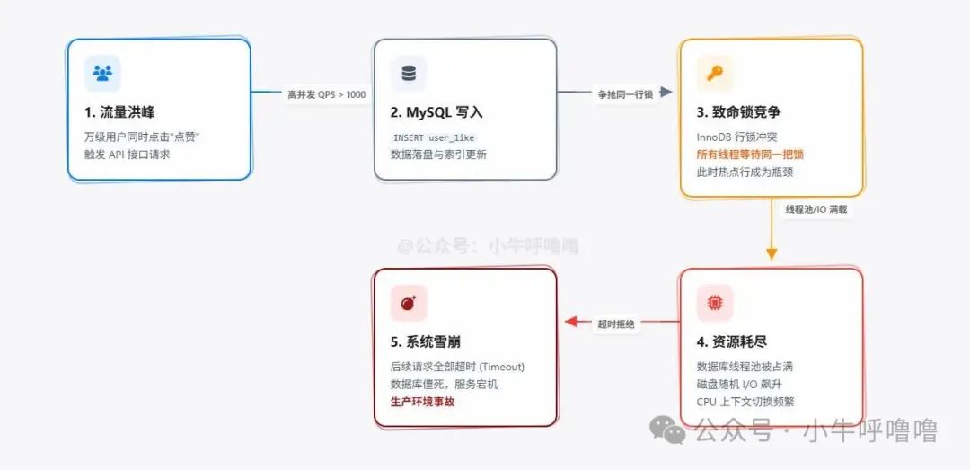 系统性能瓶颈流程图