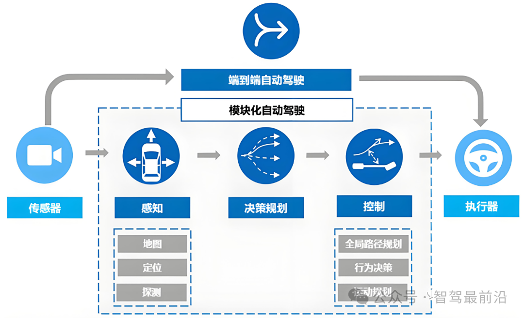 端到端与模块化自动驾驶架构对比图