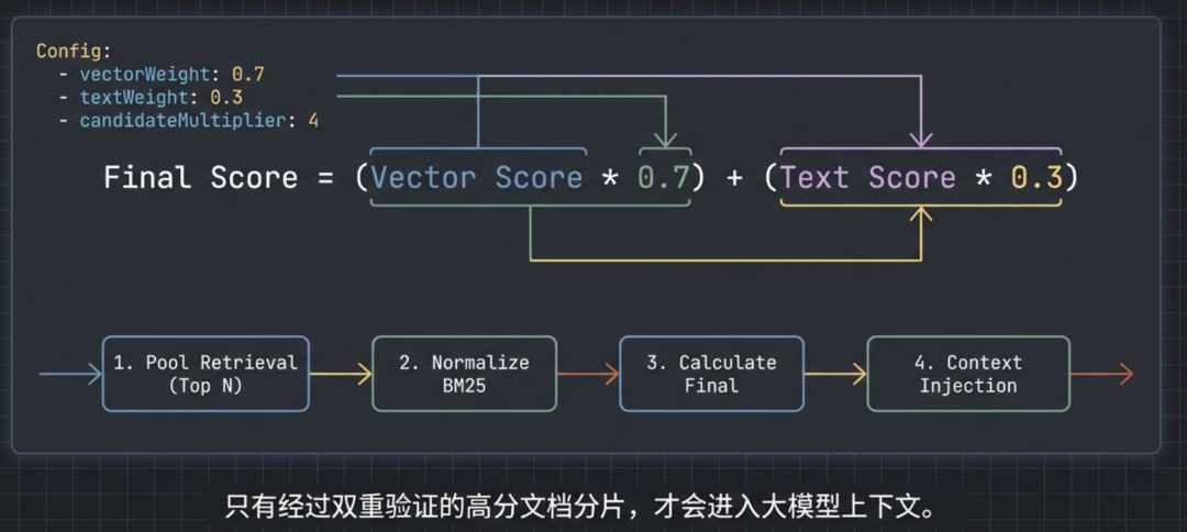 Hybrid检索评分与筛选流程示意图