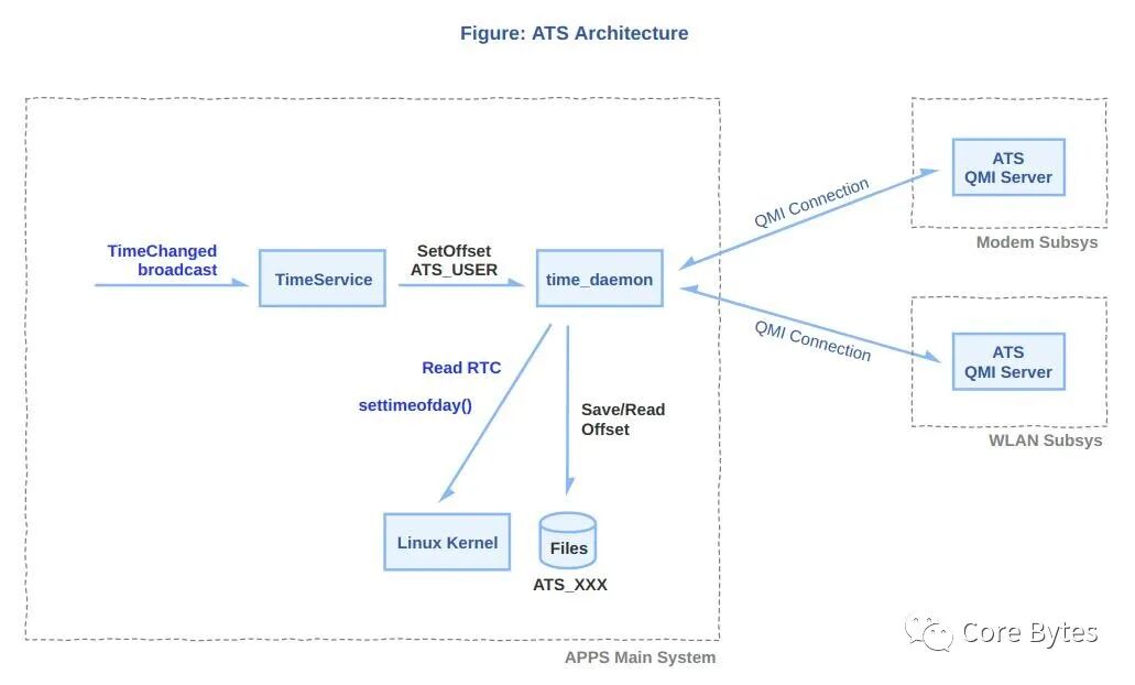 高通ATS时间同步系统架构图