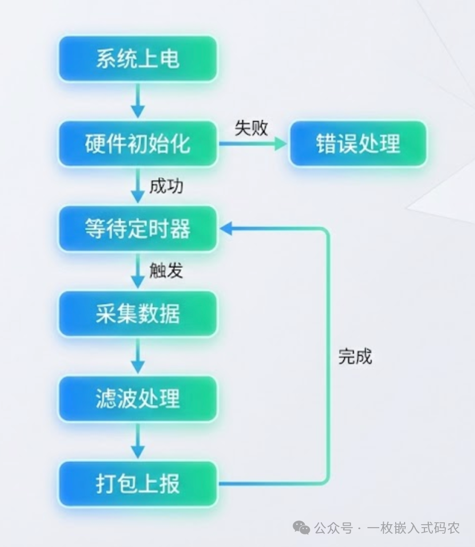 系统启动与数据采集流程图