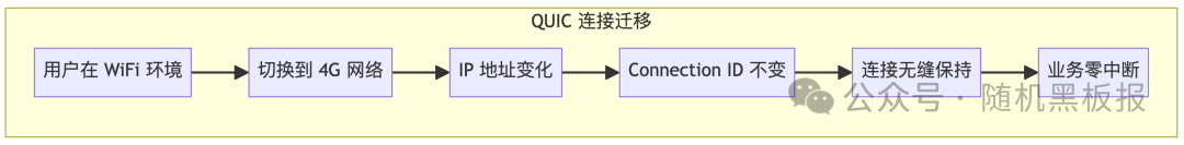 QUIC连接在网络切换时的无缝迁移流程