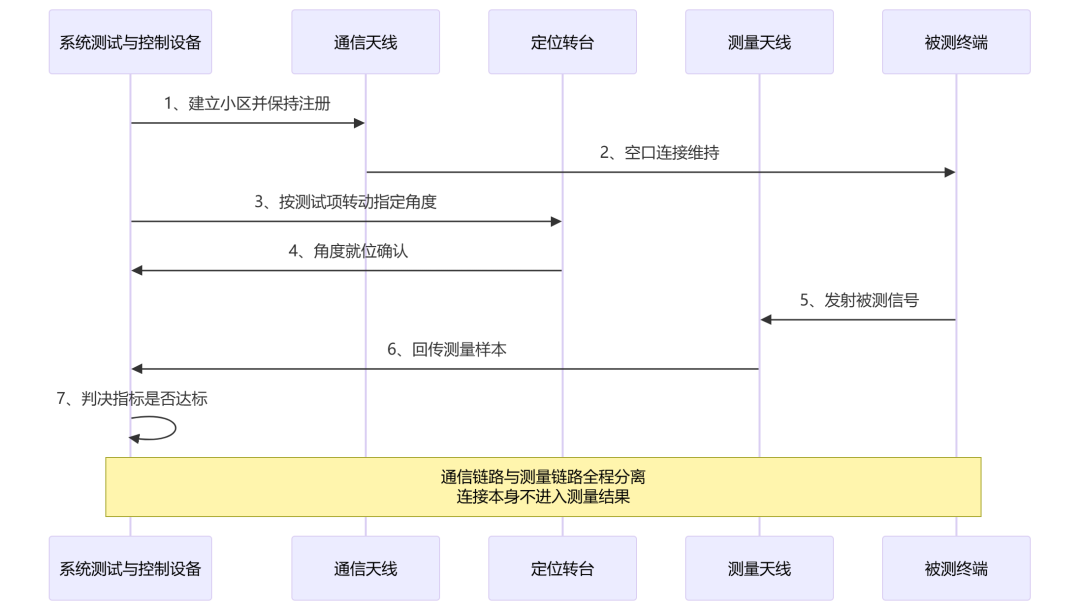 OTA测量会话交互时序图:控制设备、通信天线、测量天线与DUT协作流程