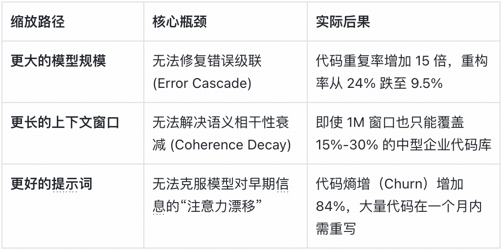 传统缩放路径与上下文工程路径对比表格