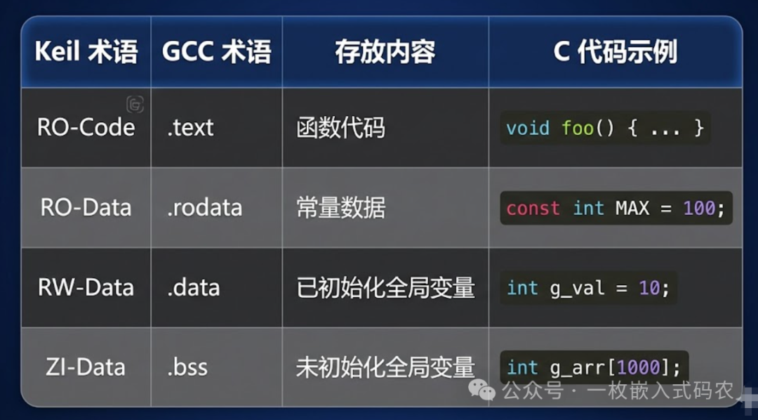 Keil与GCC内存段术语对照表
