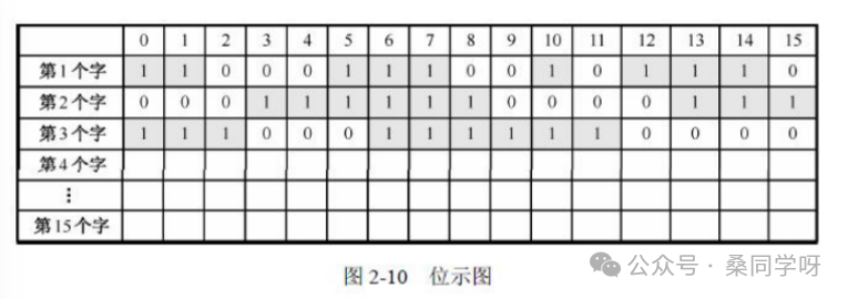 位示图（Bitmap）表示例，展示汉字编码对应的位状态