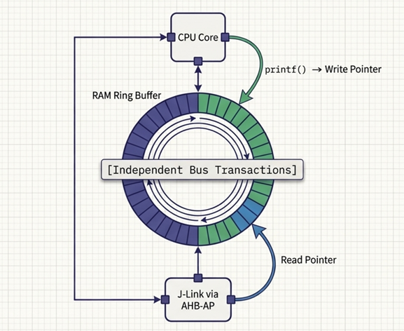 RTT环形缓冲区工作原理示意图:CPU Core与J-Link通过AHB-AP独立读写缓冲区