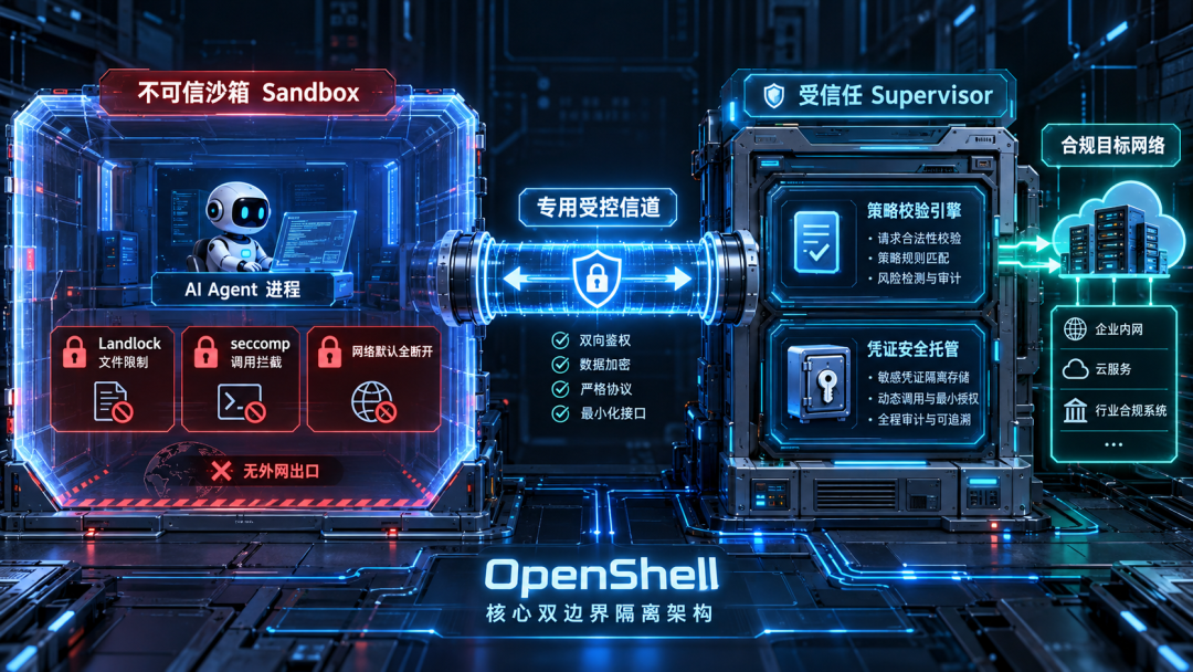 OpenShell 核心双边界隔离架构:不可信沙箱与受信任 Supervisor 经受控信道隔离