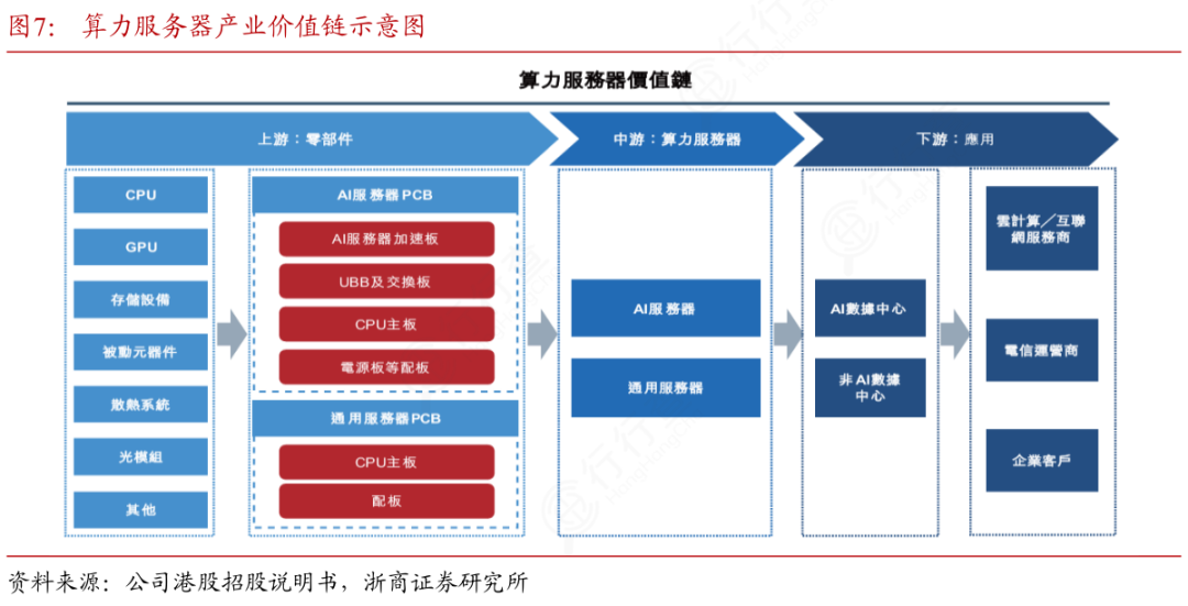 算力服务器产业价值链示意图