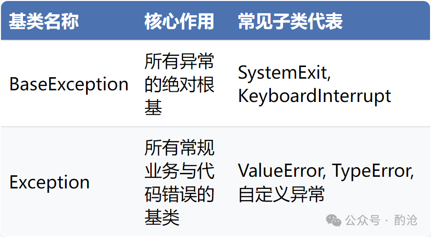 Python异常类层级关系示意图