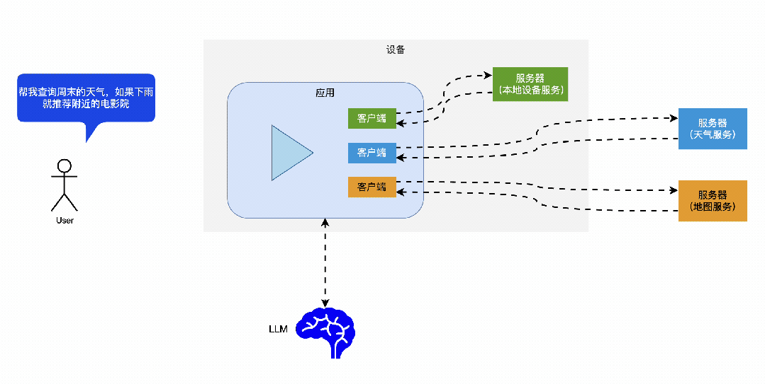MCP 在天气查询与影院推荐场景中的服务编排架构图