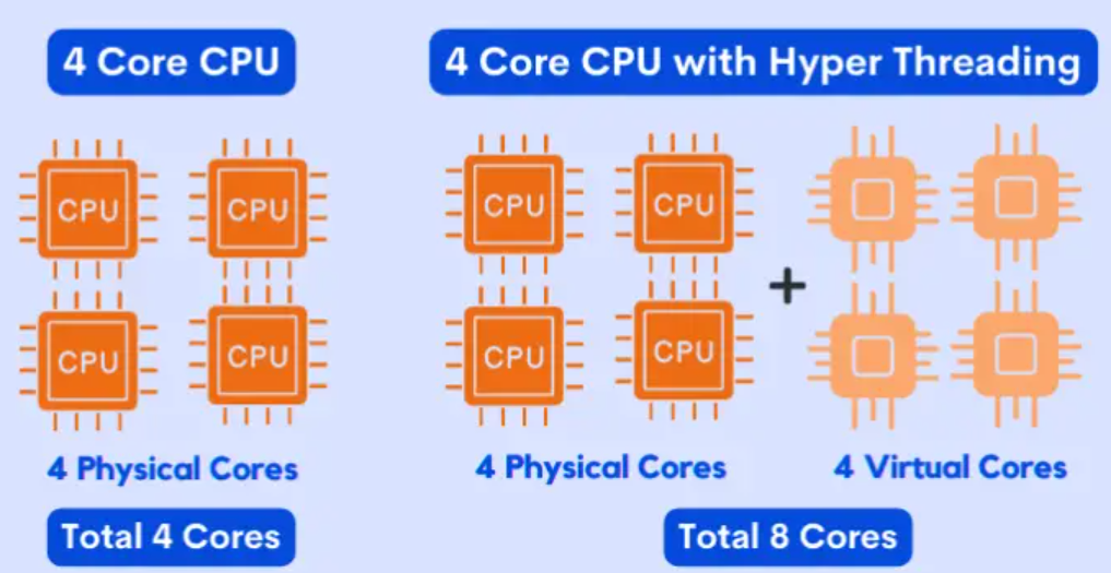 4核CPU与4核超线程CPU核心对比图