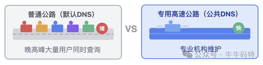 默认DNS与公共DNS速度对比图