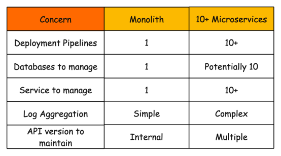单体与10+微服务架构对比表格：展示部署管道、需管理的数据库/服务、日志聚合复杂度、API版本维护难度等指标