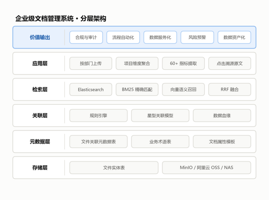 企业级文档管理系统分层架构：从存储底座到价值输出