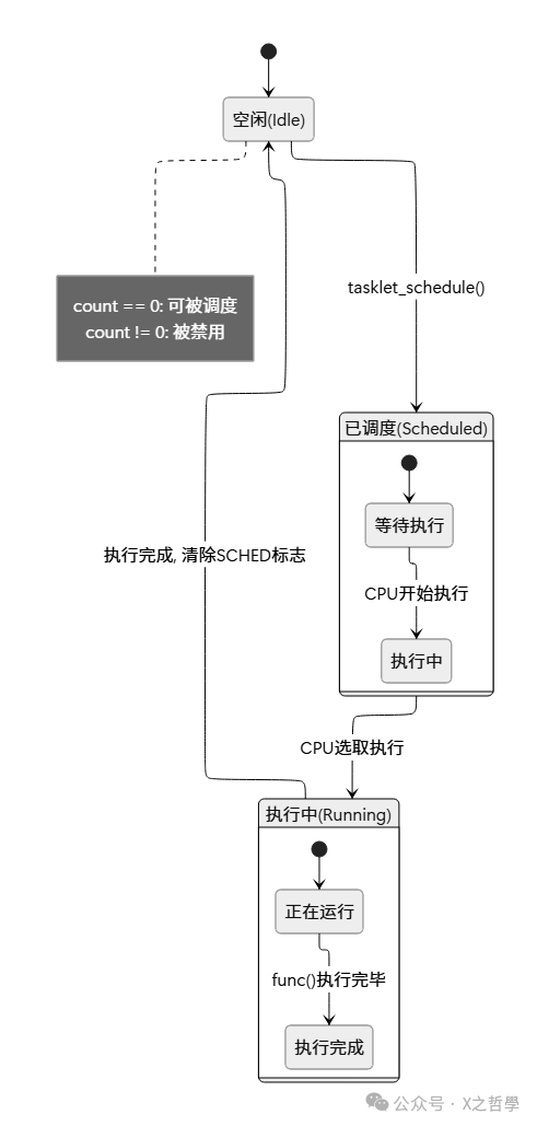 Tasklet 状态转换图
