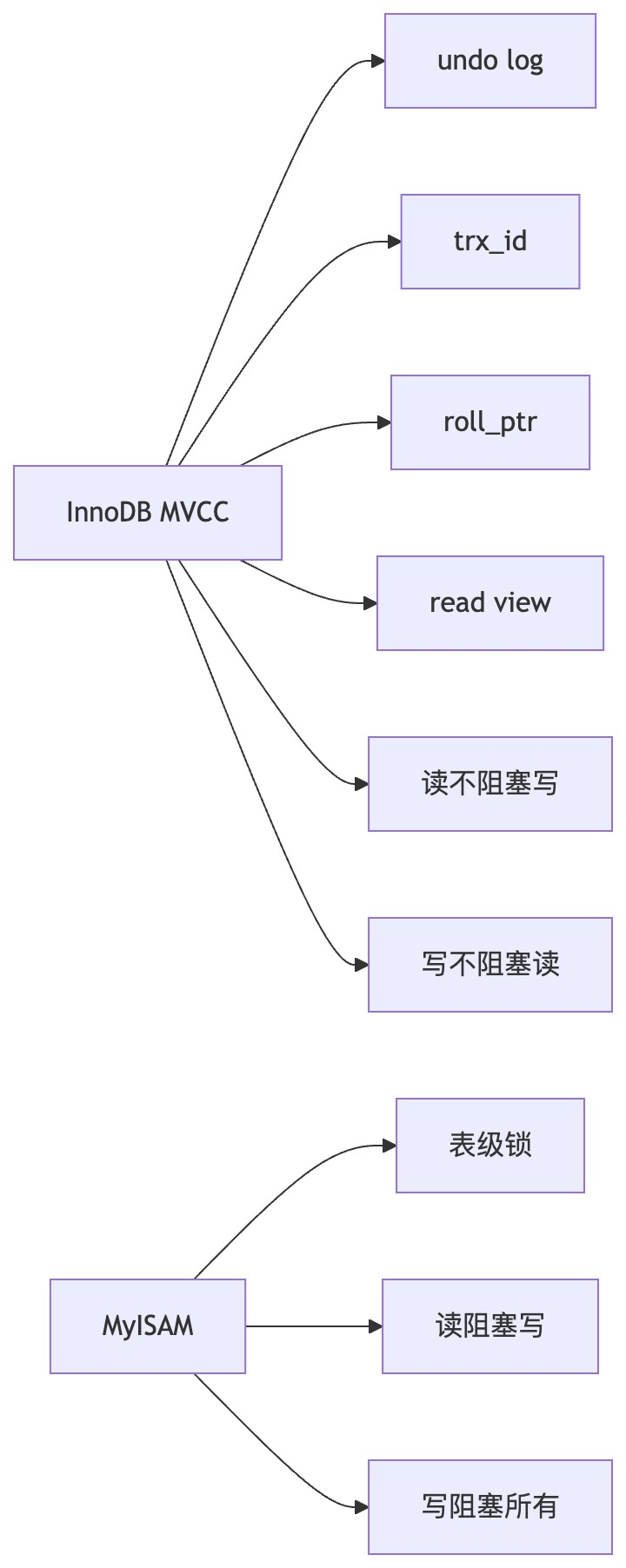 InnoDB MVCC与MyISAM并发控制对比流程图