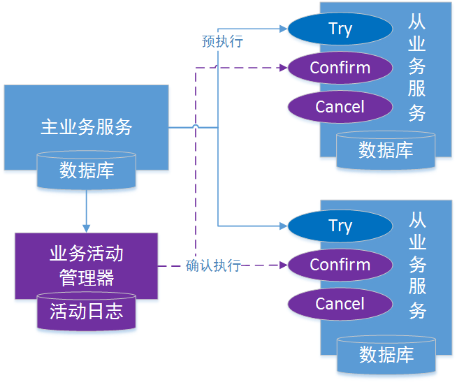 通用型TCC解决方案架构