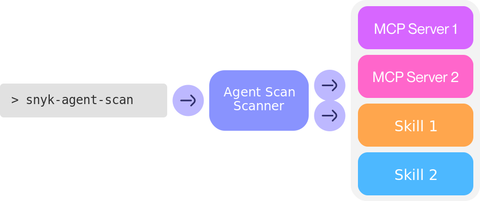 Snyk Agent Scan 架构:命令到 MCP 服务器与 skills