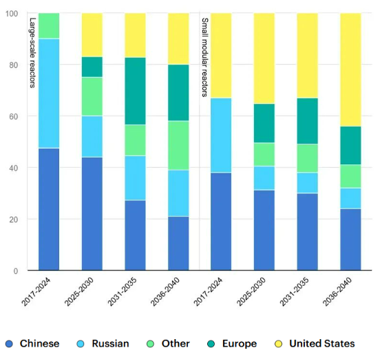 2017-2040年按技术来源国划分的核电建设承诺情景堆叠柱状图