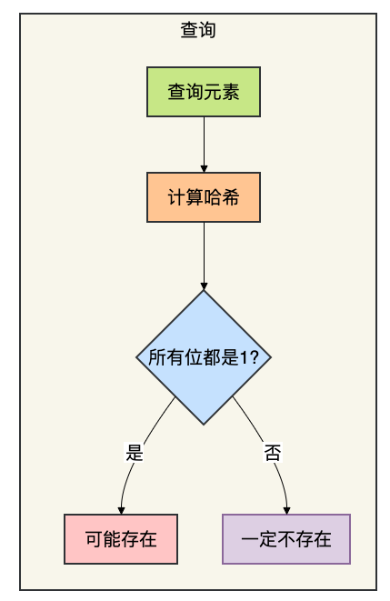 布隆过滤器查询流程