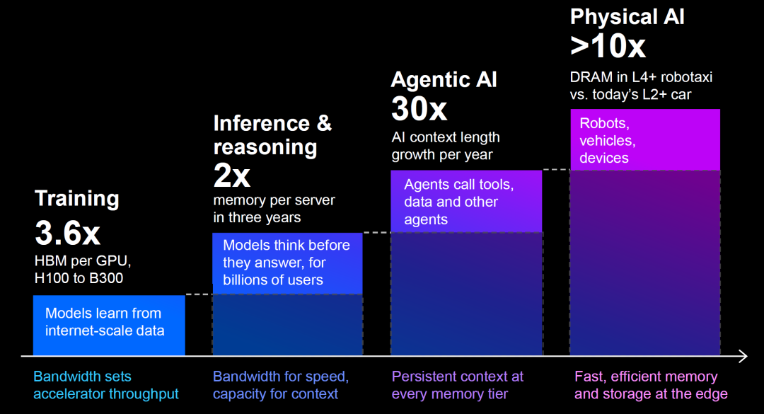 AI工作负载演进阶梯图,展示Training、Inference & Reasoning、Agentic AI、Physical AI各阶段对带宽和内存的需求增长