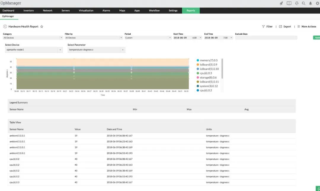 OpManager 硬件健康报告页面展示 CPU 温度趋势图