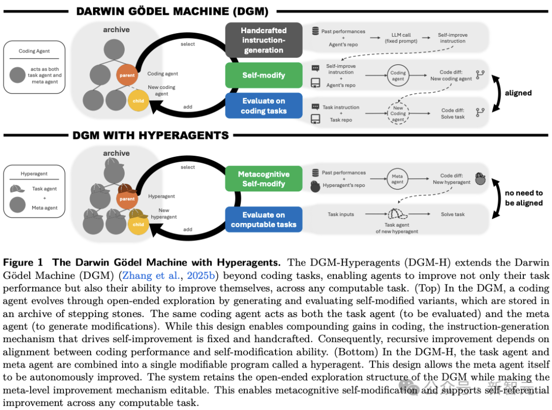 达尔文戈德尔机器（DGM）与超代理版本（DGM-H）的对比架构图。上图DGM：编码代理通过选择-生成-评估循环演化，但自修改指令固定。下图DGM-H：超代理将任务代理与元代理合并，实现元认知自我修改，不再需要任务与自修改能力的对齐