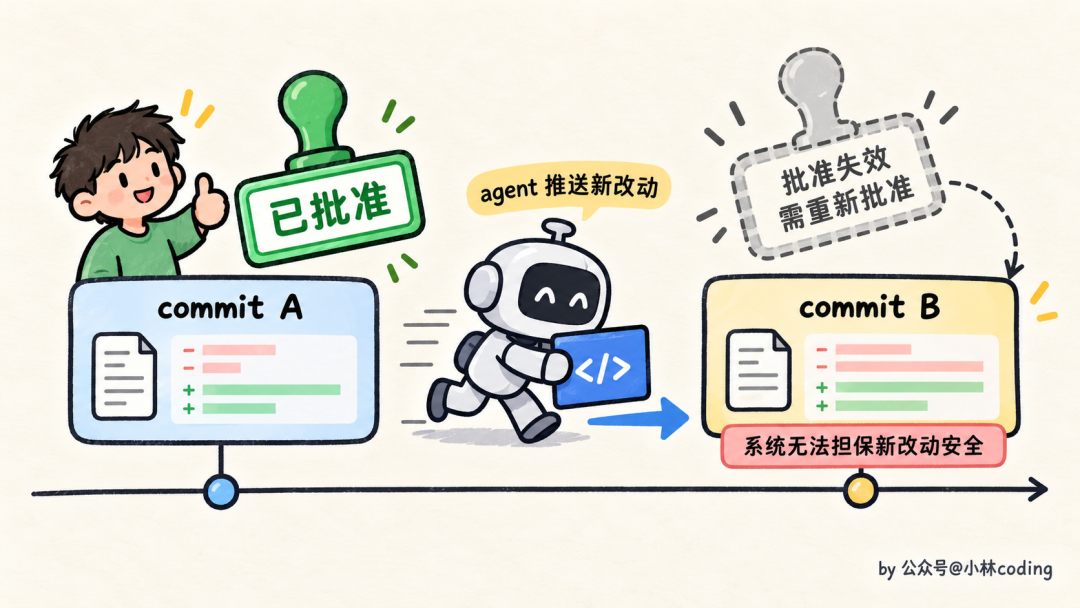 代码提交批准失效与重新审批流程图