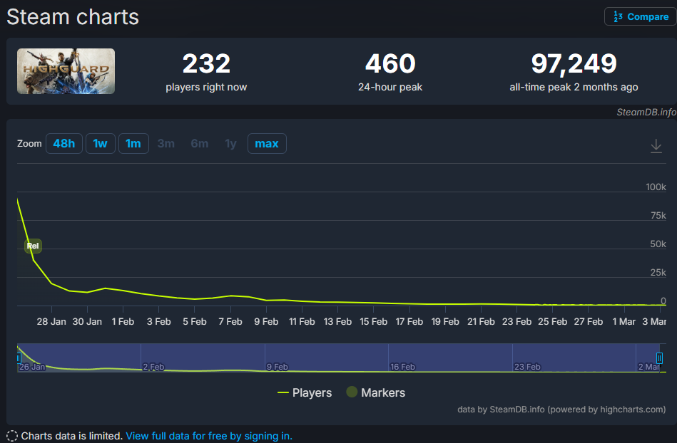 《巅峰守卫》（Highguard）玩家数量迅速下滑图表