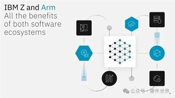 IBM Z与Arm软件生态整合概念图