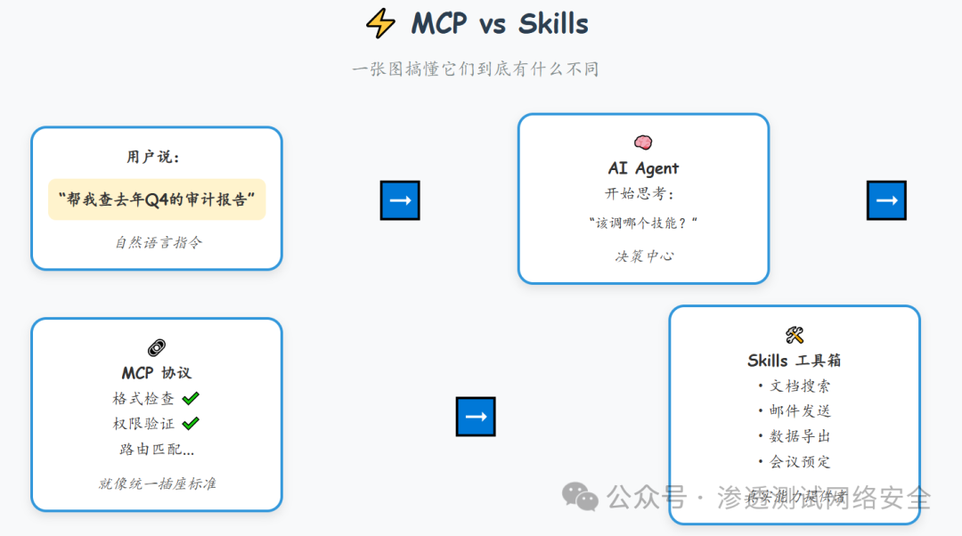 MCP与Skills对比示意图:左侧MCP协议负责格式校验与权限验证,右侧Skills工具箱提供文档搜索、邮件发送等功能,中间AI Agent作为决策中心调度