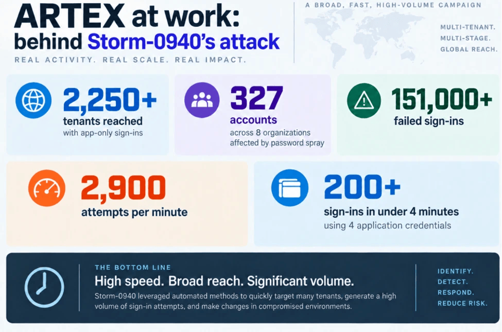 ARTEX at work: behind Storm-0940's attack 关键数据信息图