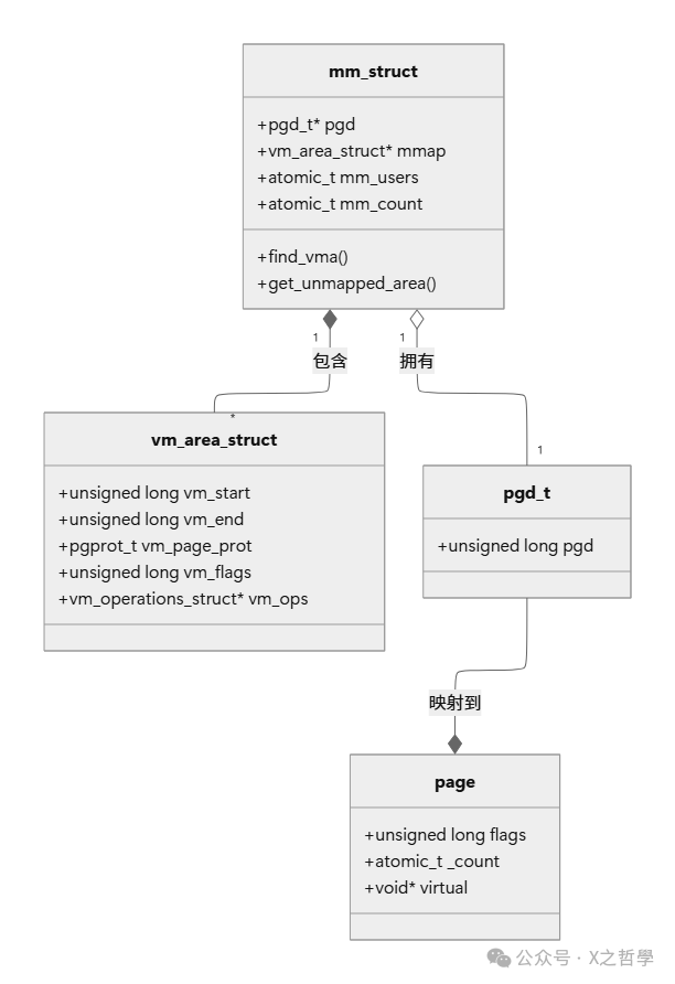 Linux内核内存管理数据结构关系图
