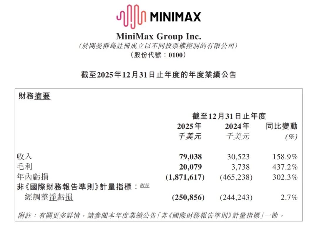 MiniMax Group Inc. 2025年度财务业绩公告