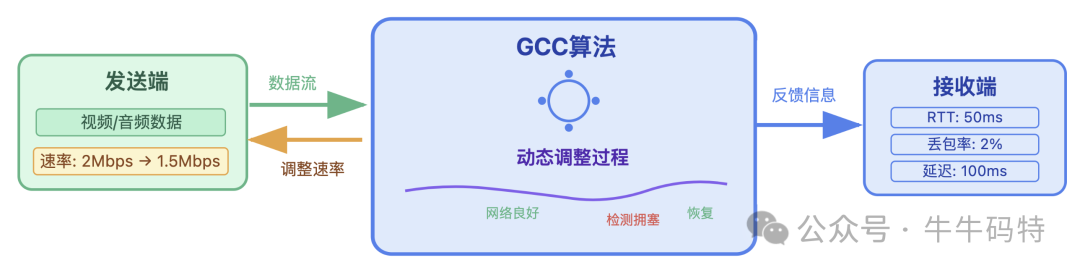 WebRTC GCC算法动态调整带宽示意图