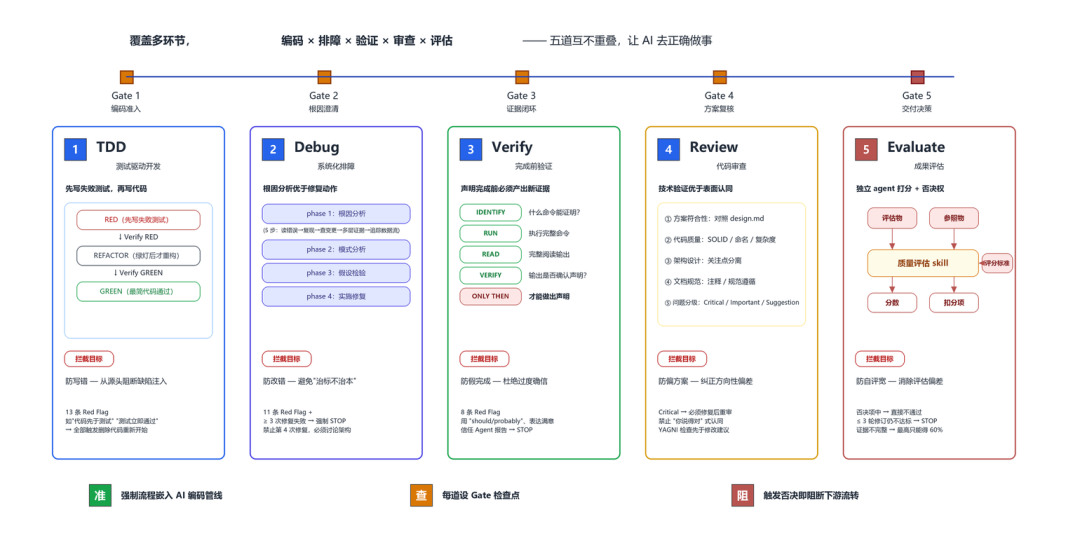 五道质量门禁