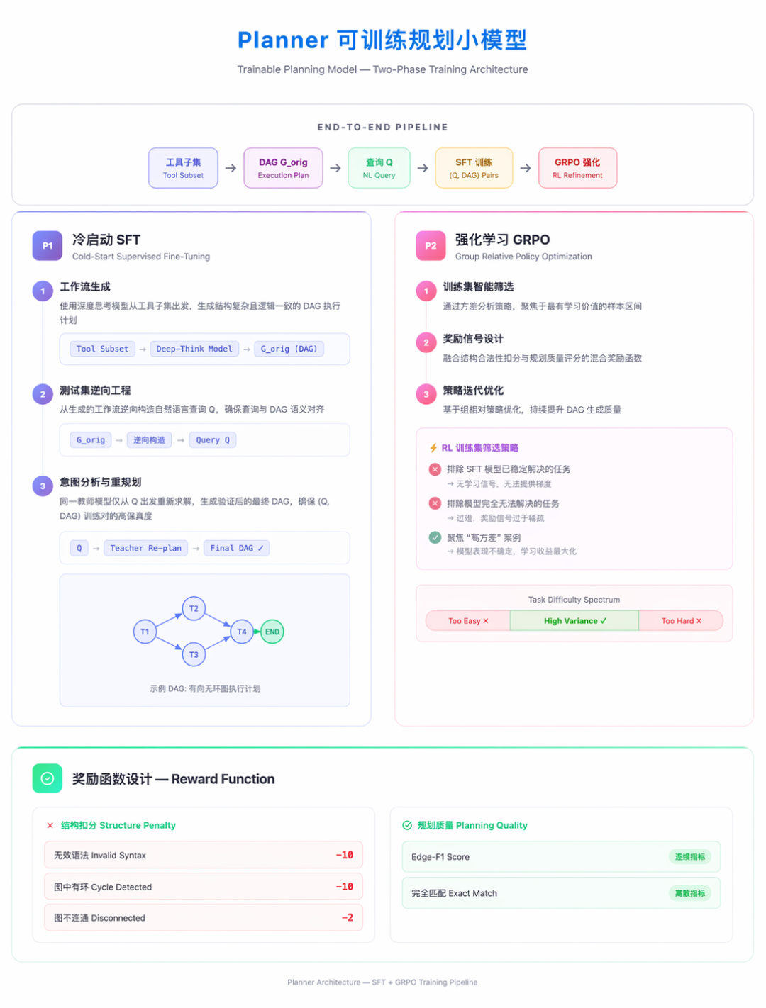 Planner 可训练小模型两阶段训练架构