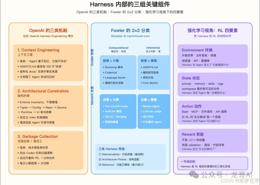 Harness内部三组关键组件的结构化信息图，涵盖OpenAI的三类机制、Fowler的2x2分类及强化学习视角下的四要素。