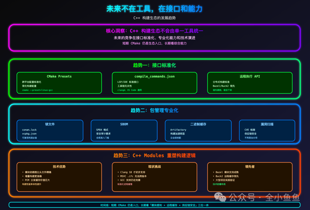 C++构建生态发展趋势