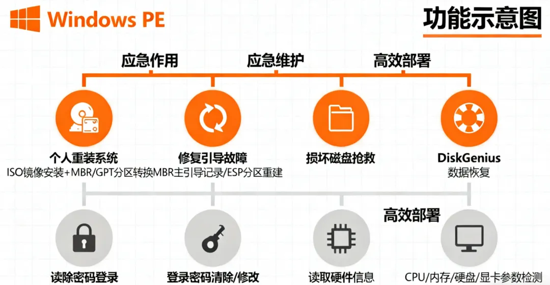 Windows PE基础功能示意图