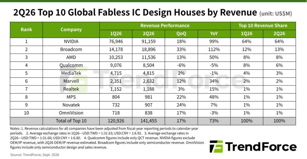 TrendForce 2026年Q2全球前十大Fabless IC设计公司收入排名表
