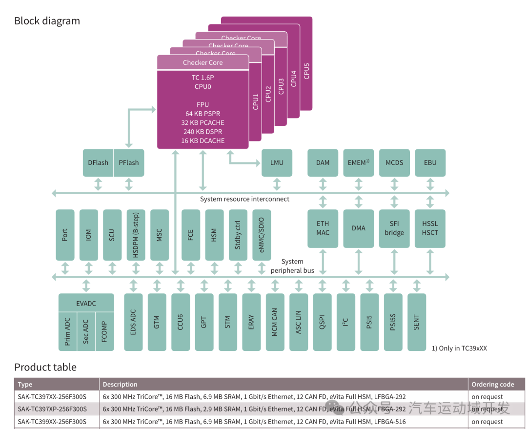 TC397芯片系统架构方框图与产品型号表