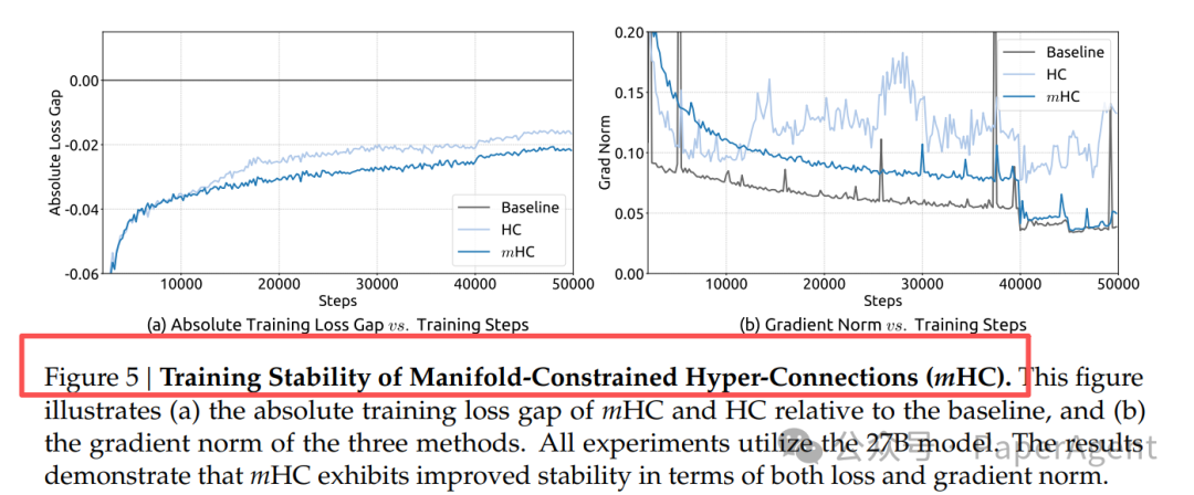 mHC训练稳定性对比图